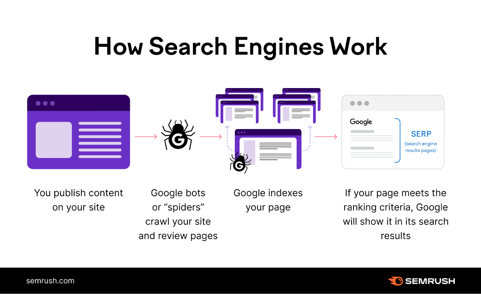 Google Search Synonyms Are Found in Queries - SEO by the Sea ⚓